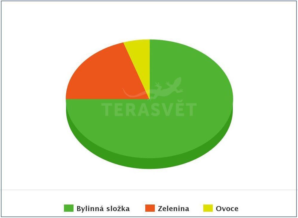 agama vousata rostlinna potrava